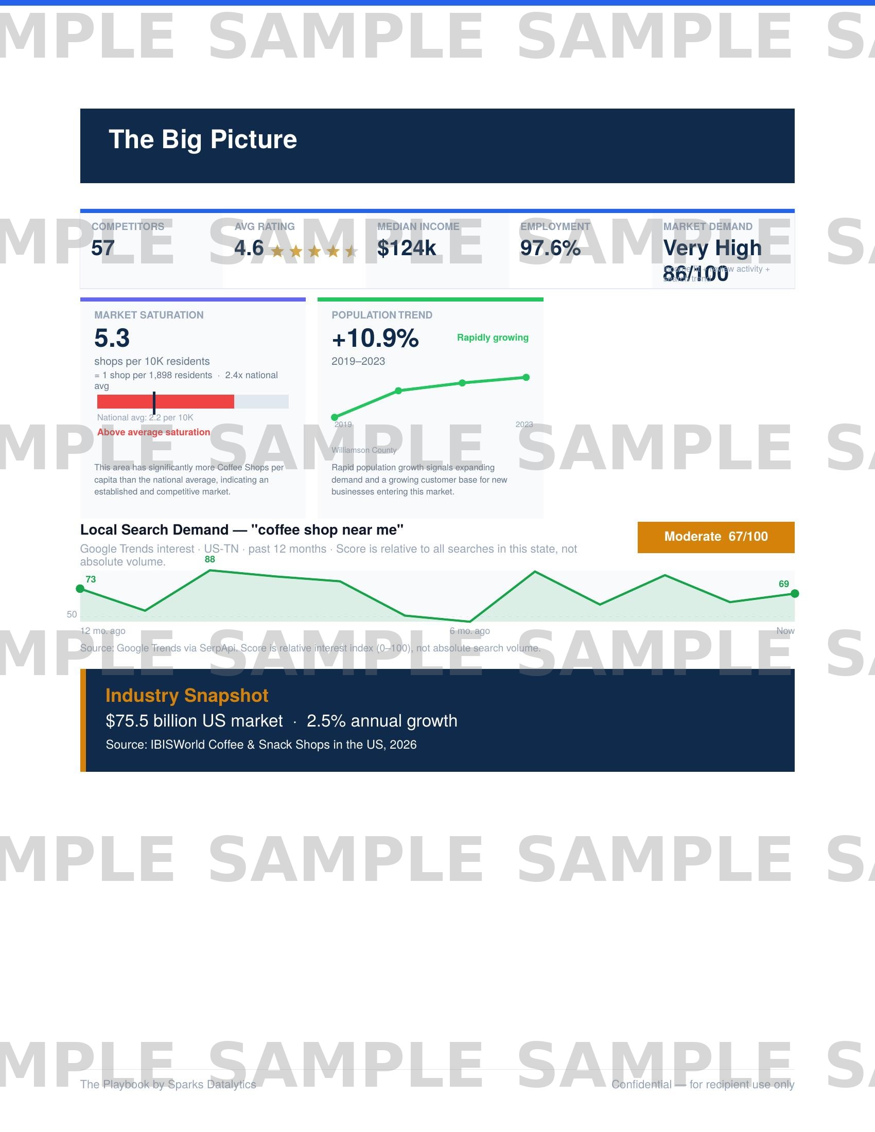Market dashboard showing competitors, income, demand scoring, and population trends